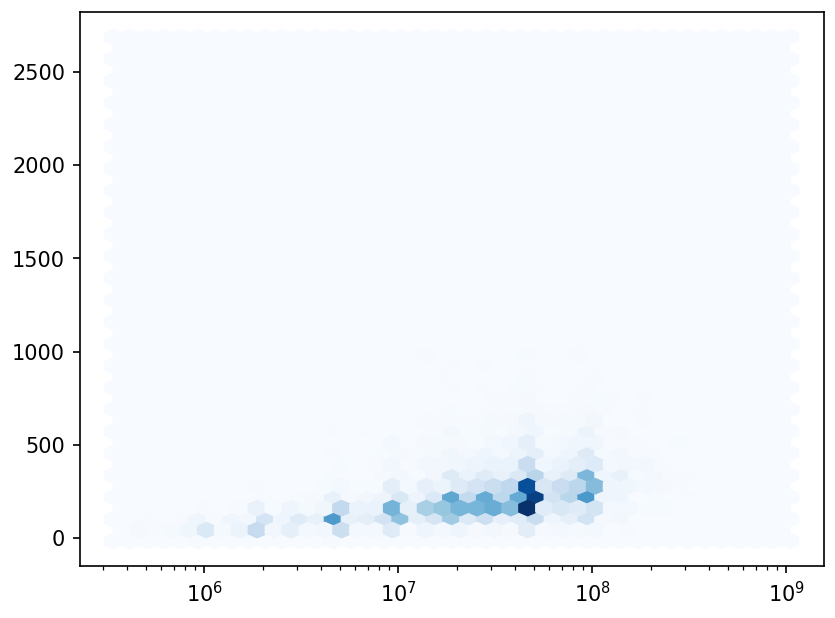 Hexbin chart of the same data on a log x axis: pale hexagons everywhere, the darkest ones around 50 million pesos and 150 to 300 days.