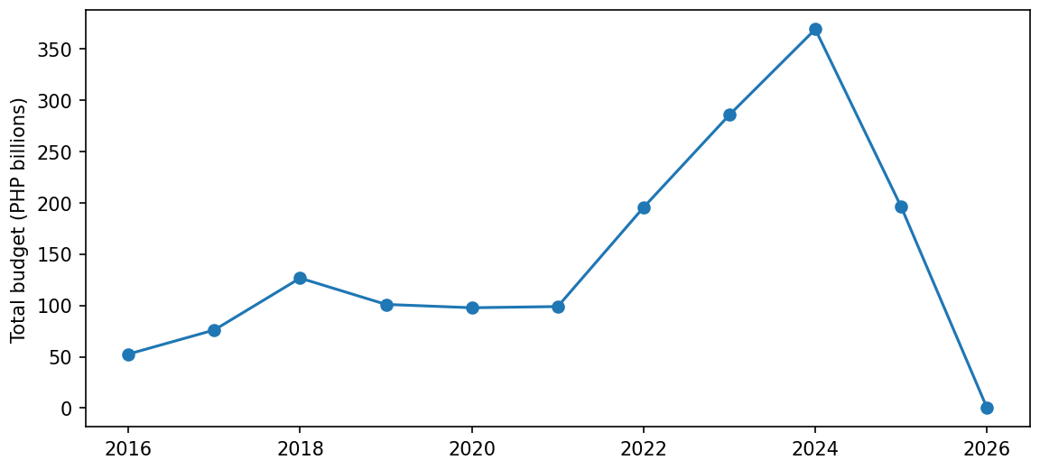 Line chart of total budget per year in billions of pesos, a dot on each year: about 53 in 2016, 127 in 2018, flat near 100 until 2021, then a steep climb to a peak of 369 in 2024, down to 196 in 2025 and to 0 in 2026.