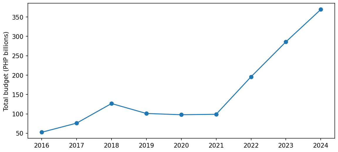 Line chart of total budget per year from 2016 to 2024 only, ending at its peak of 369 billion pesos.