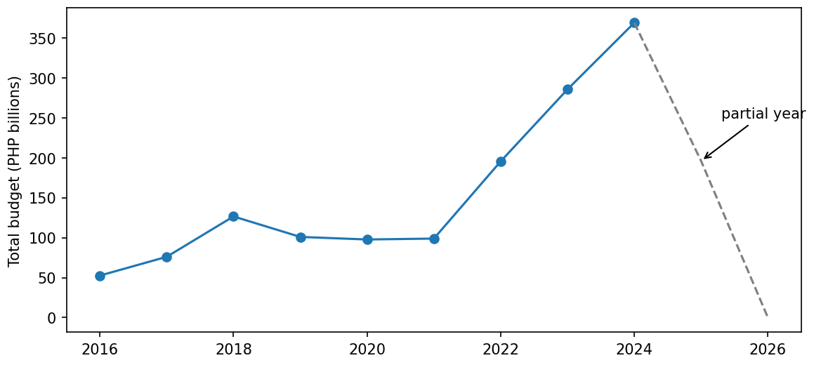The same line from 2016 to 2024 in solid blue, then a grey dashed line down to 196 in 2025 and 0 in 2026, with an arrow labelled partial year pointing at 2025.