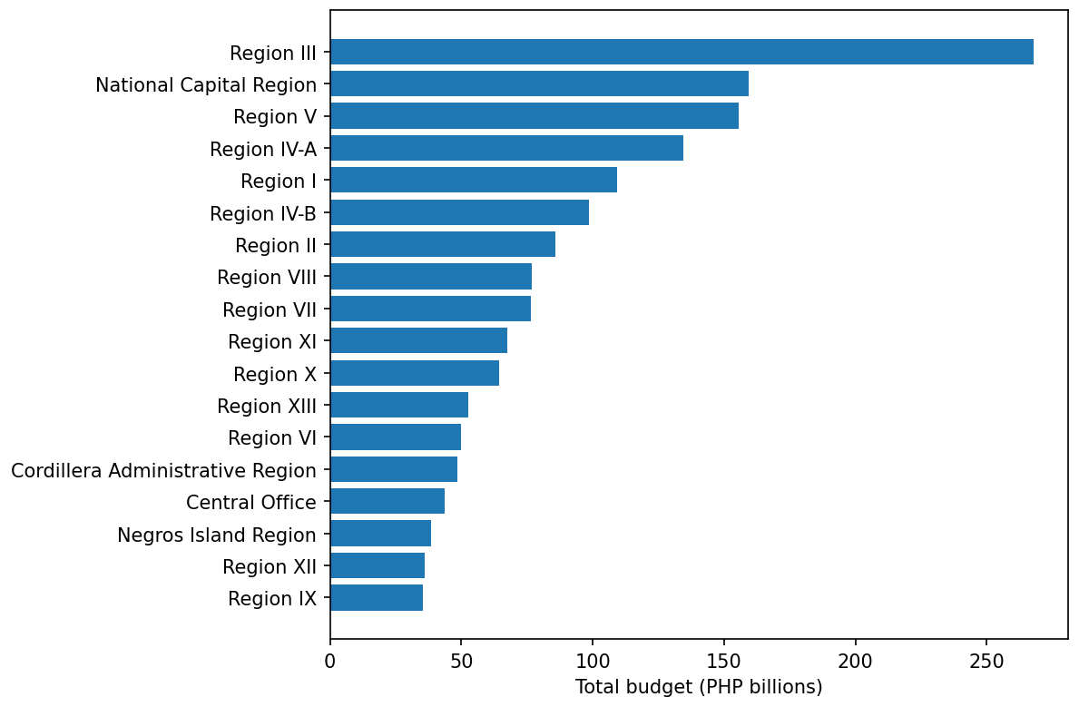 Horizontal bar chart of total budget by region in billions of pesos, longest bar on top: Region III about 268, National Capital Region 159, Region V 156, down to Region XII and Region IX at about 36.