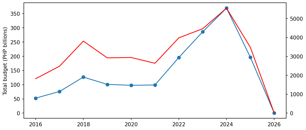 Line chart with two y axes: blue total budget on the left (0 to 370 billion pesos) and red project counts on the right (0 to about 5,500). The two lines follow each other closely and meet at the 2024 peak and at zero in 2026.