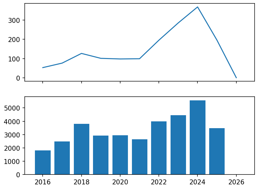 Two stacked panels sharing the year axis: top, a line of total budget per year; bottom, bars of projects per year, from about 1,800 in 2016 to 5,553 in 2024 and 3,475 in 2025.