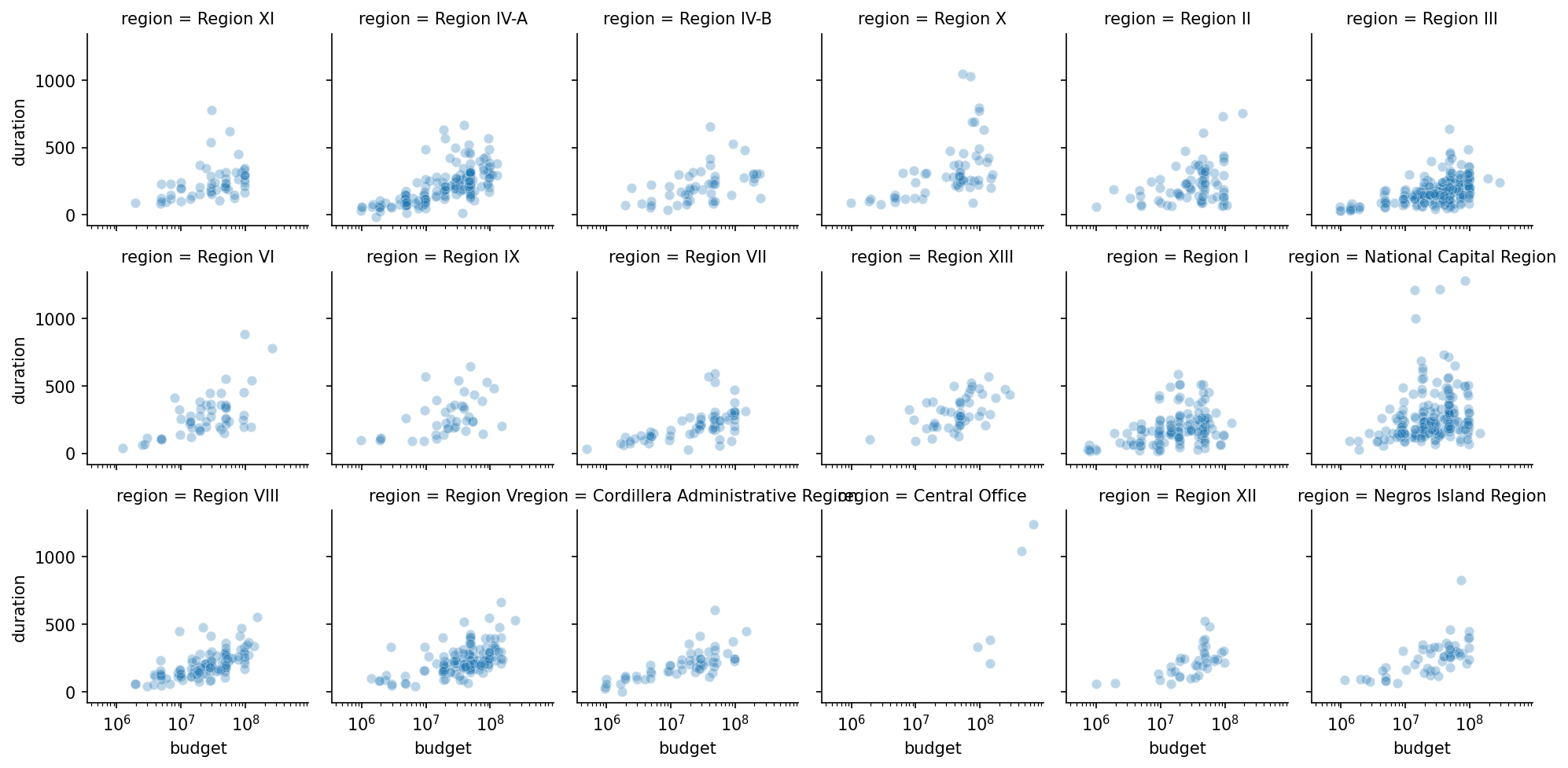 A grid of 18 small scatter plots, 6 per row, one per region, each showing duration against budget on the same log budget axis and the same duration axis up to about 1,300 days. In the bottom row two long panel titles run into each other.