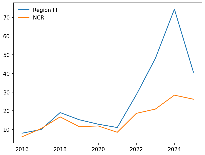 Two lines of yearly budget in billions of pesos, 2016 to 2025: Region III in blue rising to about 74 in 2024, NCR in orange to about 28. A legend with no frame sits in the top-left corner.