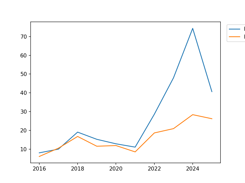 The same chart with the legend placed outside the right edge and saved with default settings: the legend is cut off at the image border, so only the coloured line samples and the first letter of each name show.