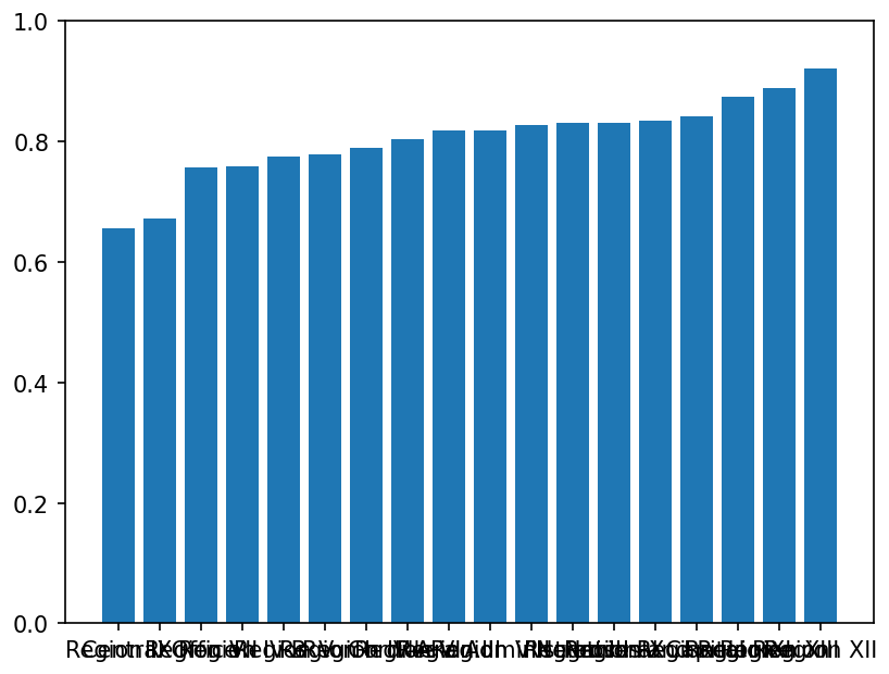 Bar chart of completion rate by region on a 0 to 1 axis, sorted: the bars rise gently from about 0.66 (Region IX) to 0.92 (Region XII). The region names along the bottom overlap into an unreadable strip.