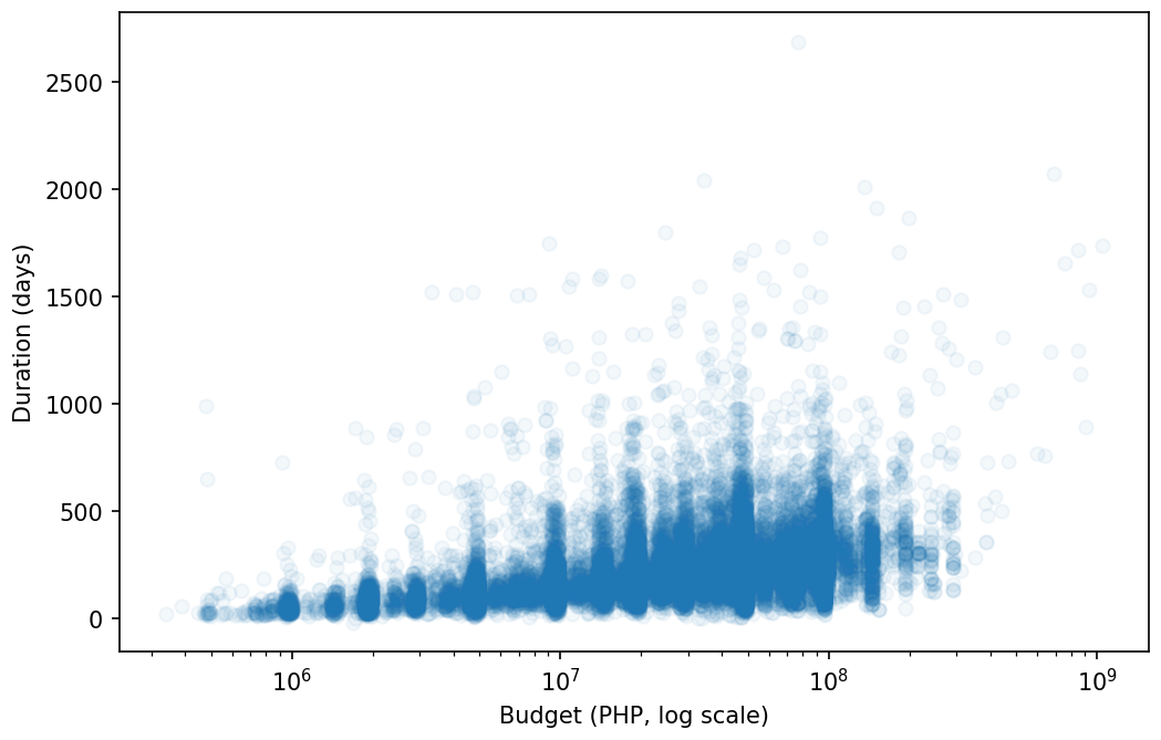 The budget against duration scatter again, now with a log budget axis from 10 to the 6 to 10 to the 9 pesos labelled Budget (PHP, log scale): the dots spread across the whole width in vertical stripes and drift upward as budgets grow.