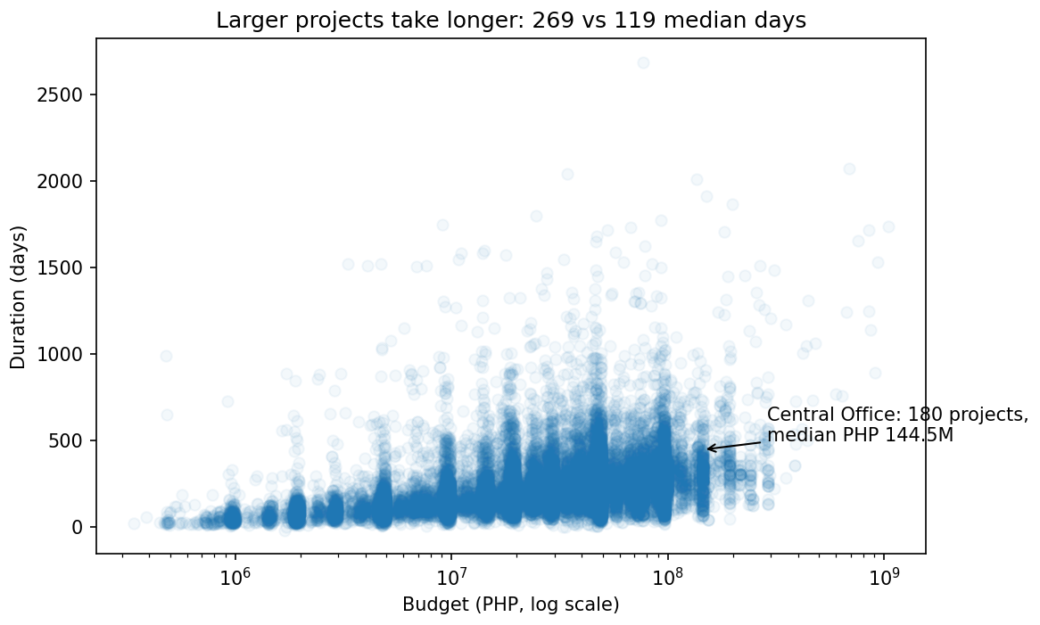 Log-scale scatter of duration against budget titled Larger projects take longer: 269 vs 119 median days. An arrow points at about 144.5 million pesos and 448 days, with the note Central Office: 180 projects, median PHP 144.5M.