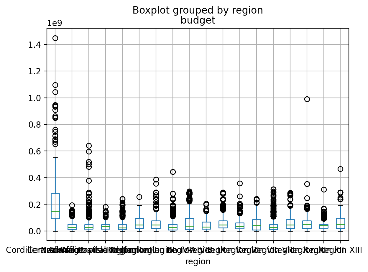 pandas boxplot of budget by region with the title Boxplot grouped by region, budget; 18 boxes in alphabetical order along the x axis, whose region names overlap into an unreadable strip; the first box, Central Office, is much taller and higher than the rest, and most other boxes are squashed near zero with columns of outlier circles above them; y axis in billions of pesos (1e9).