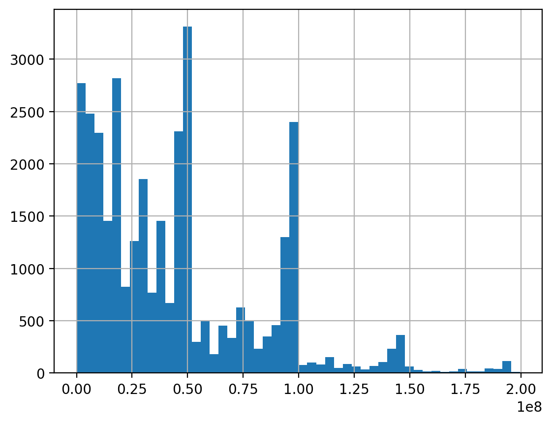 Histogram of the 33,720 budgets under 200 million pesos with 50 bars, x axis marked 1e8: many bars below 50 million, the tallest spike just under 50 million (about 3,300 projects), a second spike just under 100 million (about 2,400), then a long thin tail to 200 million.