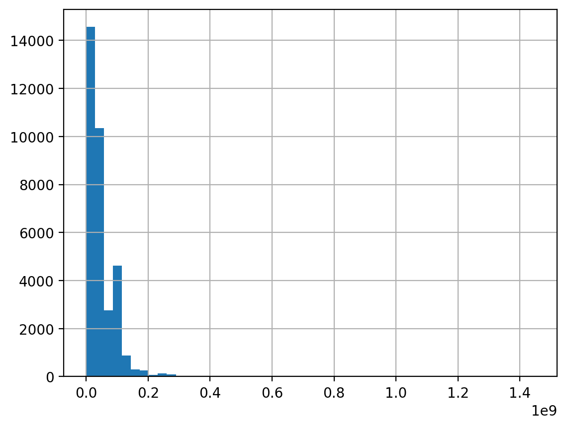 Histogram of all 34,079 budgets with 50 bars, x axis from 0 to 1.45 billion pesos (marked 1e9): one bar near zero reaches about 14,500 projects, a few bars follow, and the rest of the axis is almost empty.