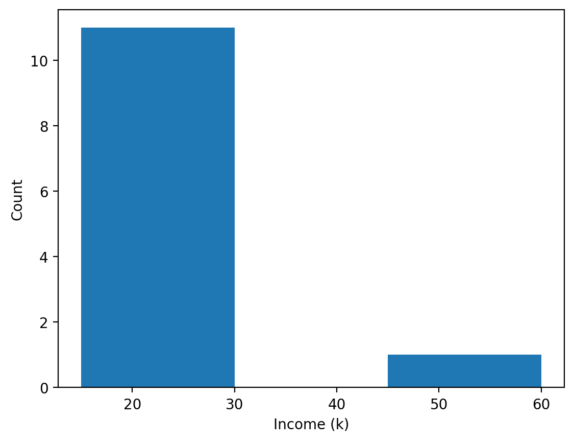 Histogram with 3 bins: a bar of 11 incomes from 15 to 30k, an empty bin from 30 to 45k, and a bar of 1 income from 45 to 60k.