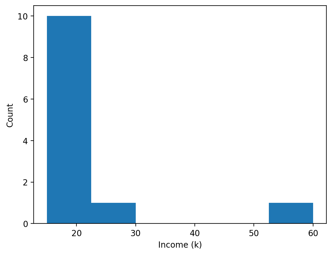 Histogram of the 12 incomes in thousands with 6 bars: a tall bar of 10 incomes from 15 to 22.5k, a short bar of 1 income from 22.5 to 30k, an empty stretch from 30 to 52.5k, and a short bar of 1 income from 52.5 to 60k.