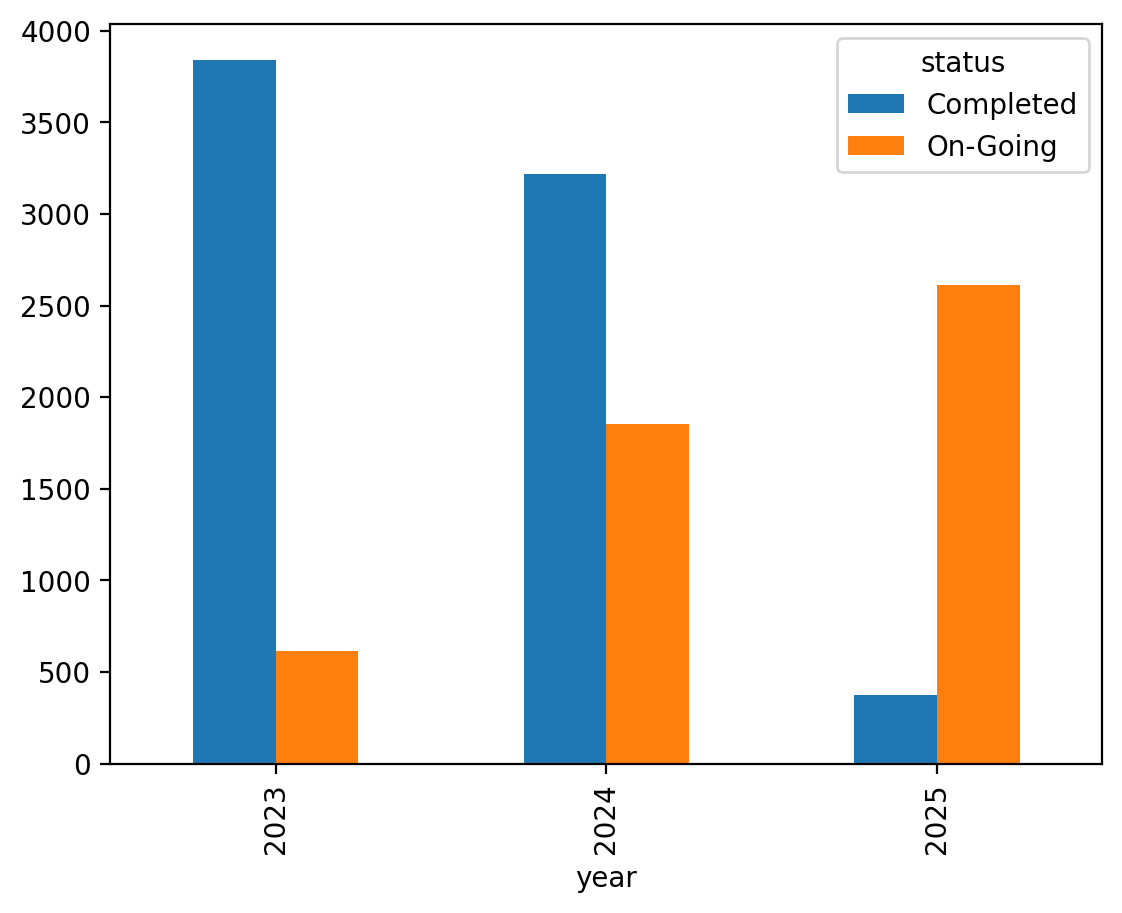 Grouped bar chart for 2023, 2024 and 2025 with a blue Completed bar and an orange On-Going bar per year: Completed falls from 3,842 to 375 while On-Going rises from 613 to 2,615.