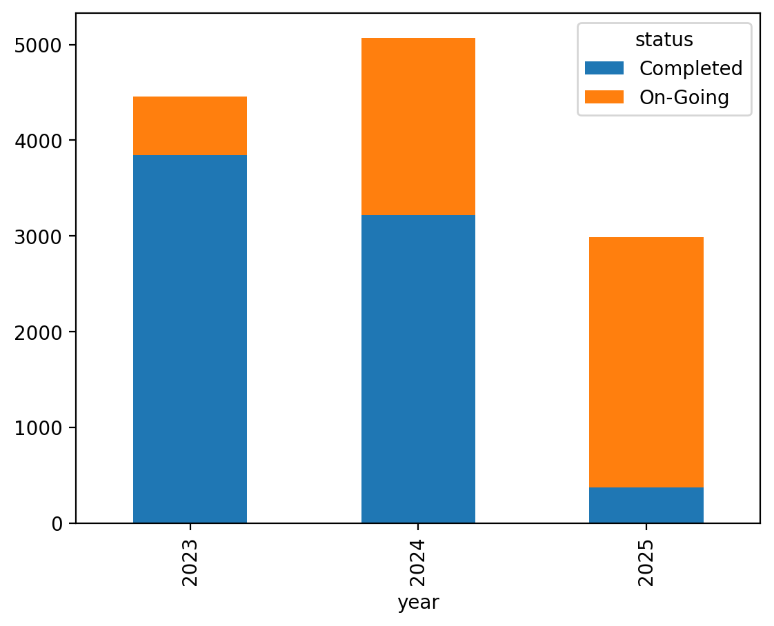 Stacked bar chart of the same numbers: one bar per year with Completed in blue at the bottom and On-Going in orange on top; totals are about 4,455, 5,071 and 2,990.