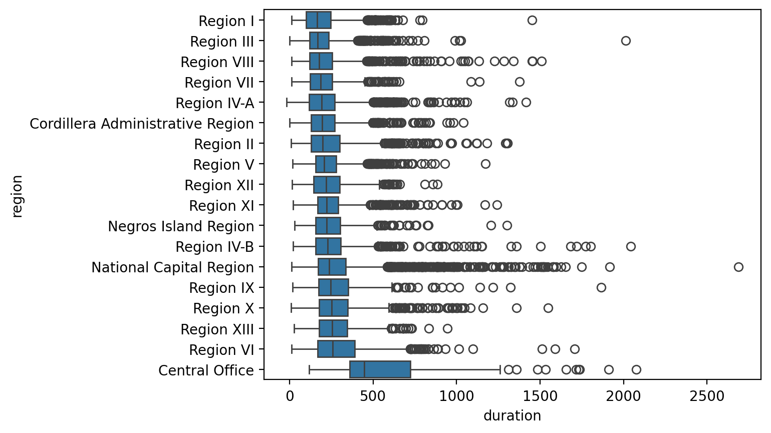 Horizontal box plots of project duration in days for 18 regions, sorted by median from Region I at the top to Central Office at the bottom; most boxes sit between about 100 and 400 days, many outlier circles stretch right to about 2,700 days, and the Central Office box is clearly further right than the rest.
