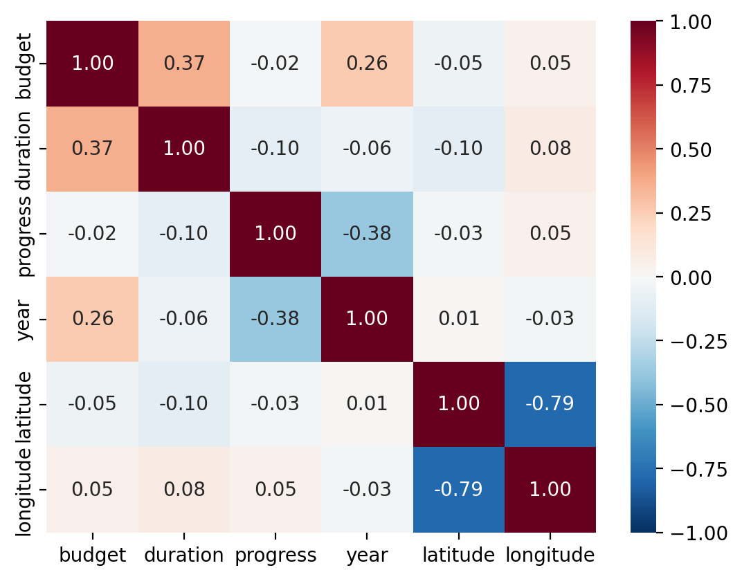 6-by-6 heatmap of correlations between budget, duration, progress, year, latitude and longitude, red for positive and blue for negative with white at zero, each cell labelled to two decimals; the darkest off-diagonal cells are latitude with longitude at -0.79 in dark blue, then progress with year at -0.38 and budget with duration at 0.37.