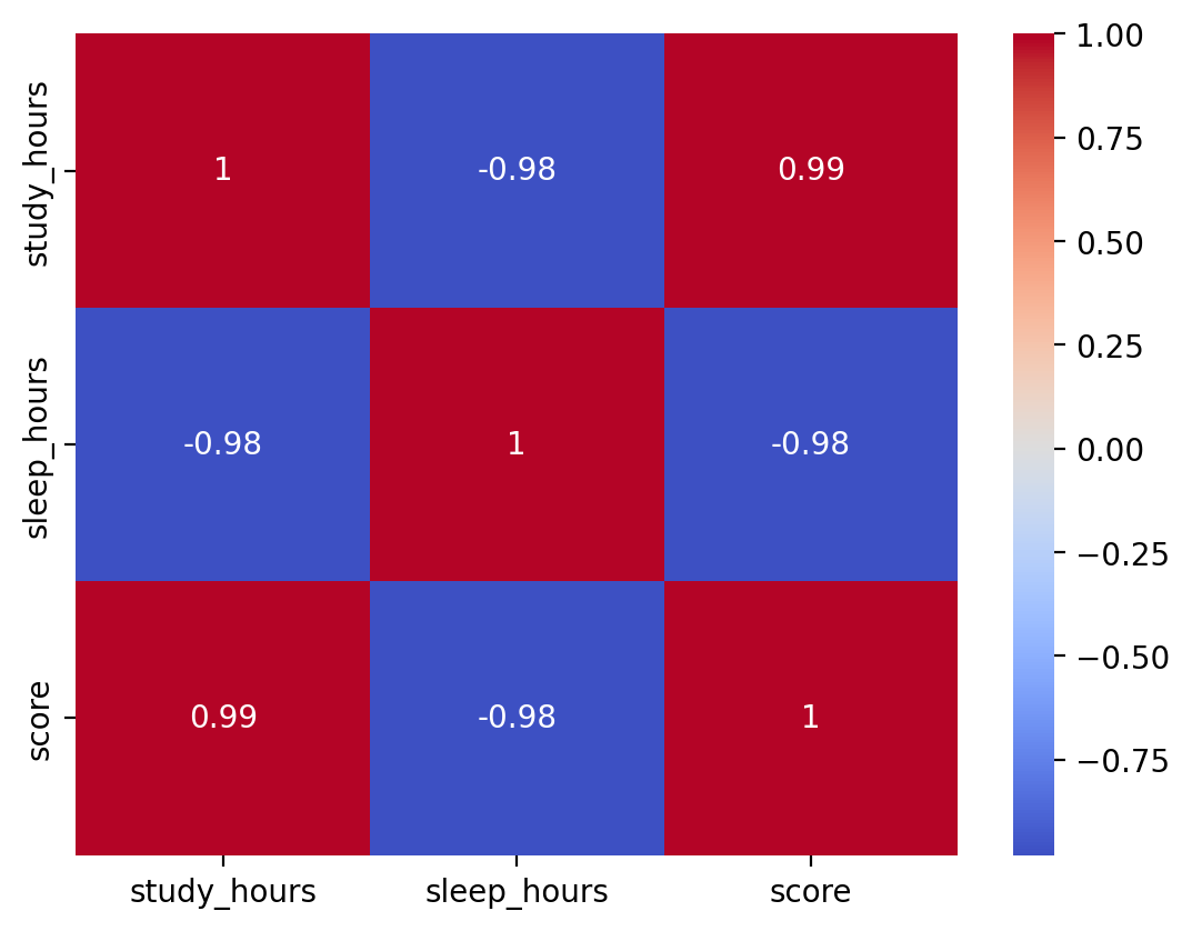 3-by-3 heatmap of the correlations between study_hours, sleep_hours and score, each cell labelled with its value: dark red cells for 1 and 0.99, dark blue cells for -0.98, with a colour bar on the right.