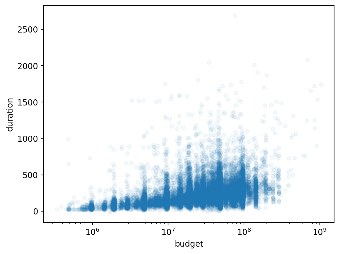 Scatter of budget on a logarithmic x axis (10 to the 6 up to 10 to the 9 pesos) against duration in days, drawn with very faint dots; the dots form a dense band between 10 million and 100 million pesos, and the cloud tilts upward to the right.