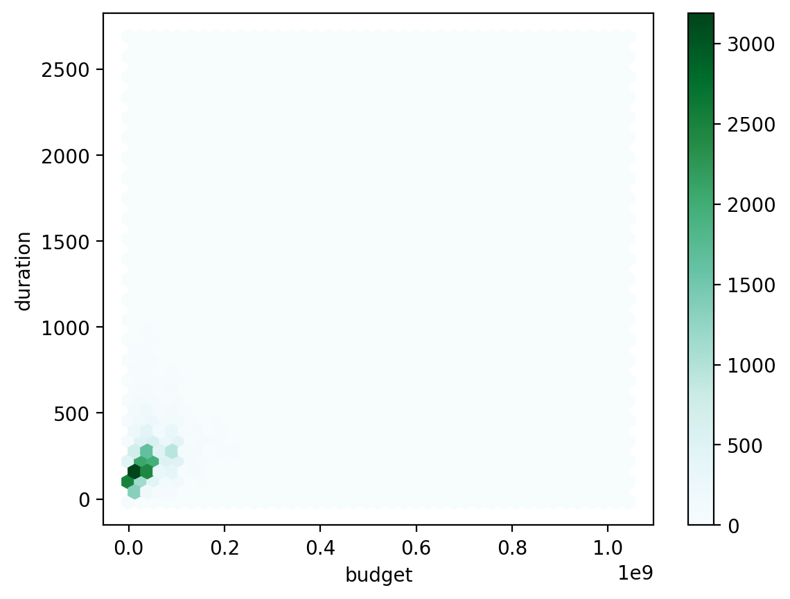 Hexbin chart of budget against duration: the plot is covered in hexagonal cells shaded from white to dark green by how many projects fall in each; the darkest cells, over 3,000 projects each, sit right next to the origin.