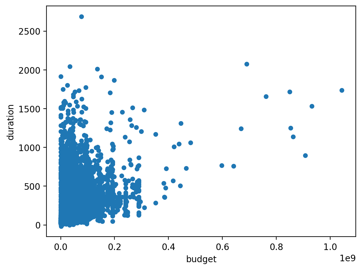 Scatter of budget (across, 0 to about 1.05 billion pesos, marked 1e9) against duration (up, 0 to about 2,700 days); almost all the dots merge into a solid blue block near the bottom-left corner, with a few dots trailing to the right.