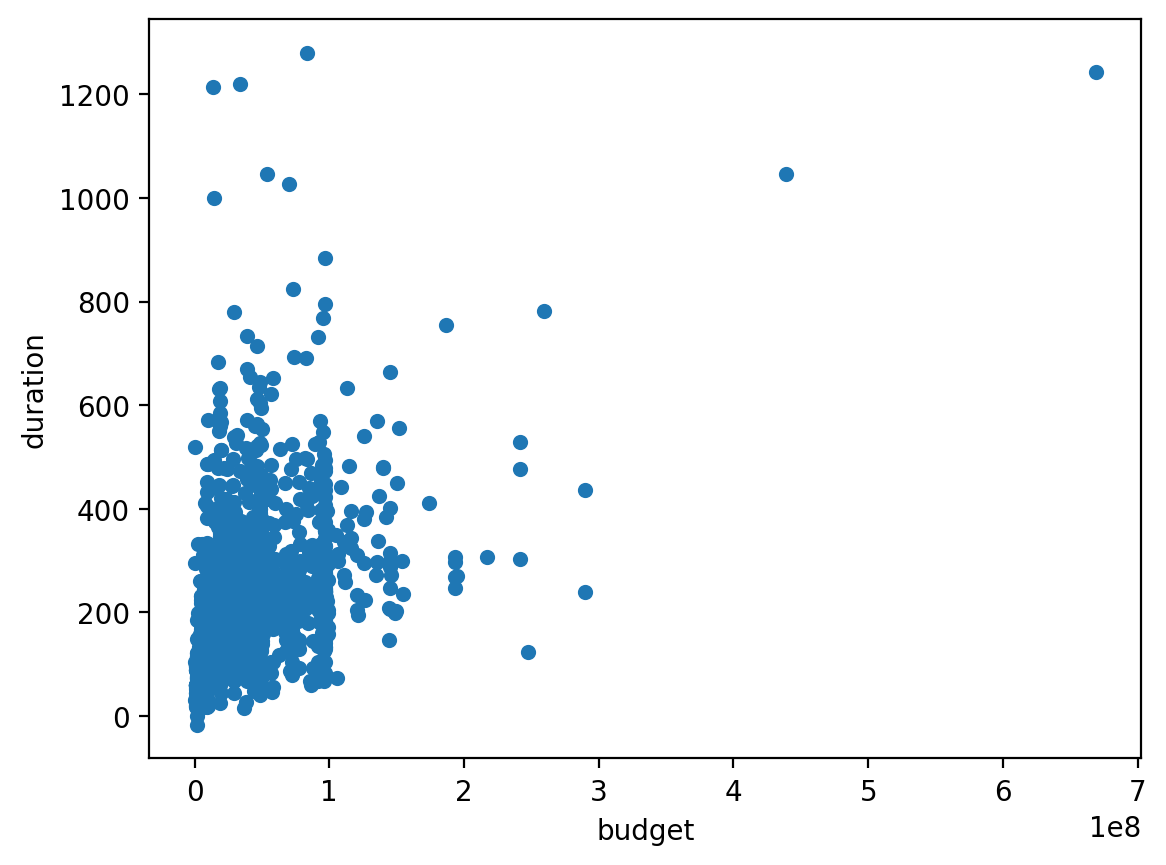 Scatter of a random 2,000 projects, budget against duration; the block thins out so single dots are visible, and the budget axis now ends near 700 million pesos (7 on a 1e8 scale).
