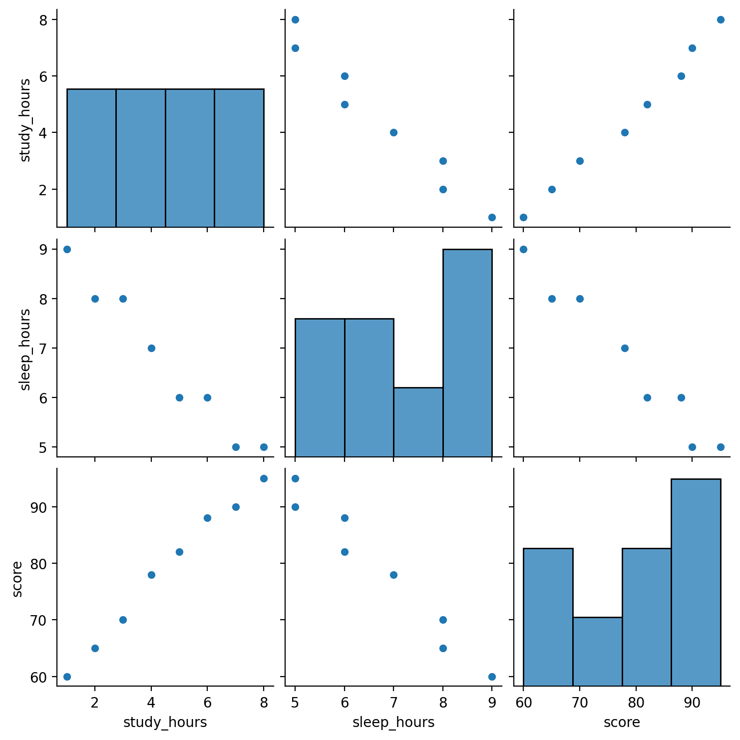 Pair plot of study_hours, sleep_hours and score: a 3-by-3 grid with a histogram of each column on the diagonal and scatter plots elsewhere; the study-hours and score panels rise, every sleep-hours panel falls.