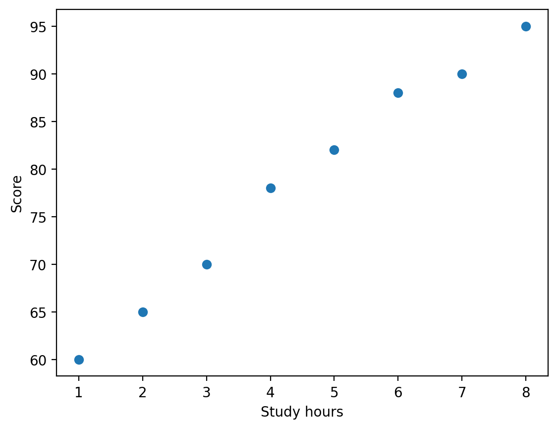 Scatter plot of study hours (across, 1 to 8) against score (up, 60 to 95) for the eight students; the dots rise almost in a straight line from 1 hour and 60 points to 8 hours and 95 points.