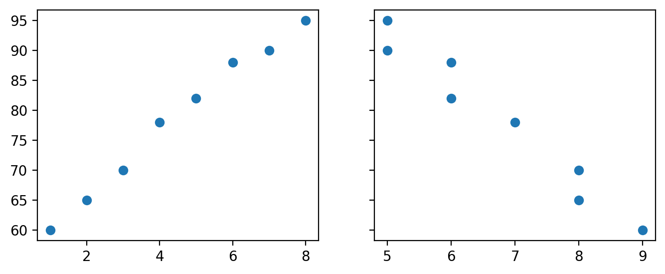 Two side-by-side scatter plots sharing one y axis for score (60 to 95): on the left, study hours 1 to 8 with the dots rising; on the right, sleep hours 5 to 9 with the dots falling. Only the left panel shows y-axis numbers.