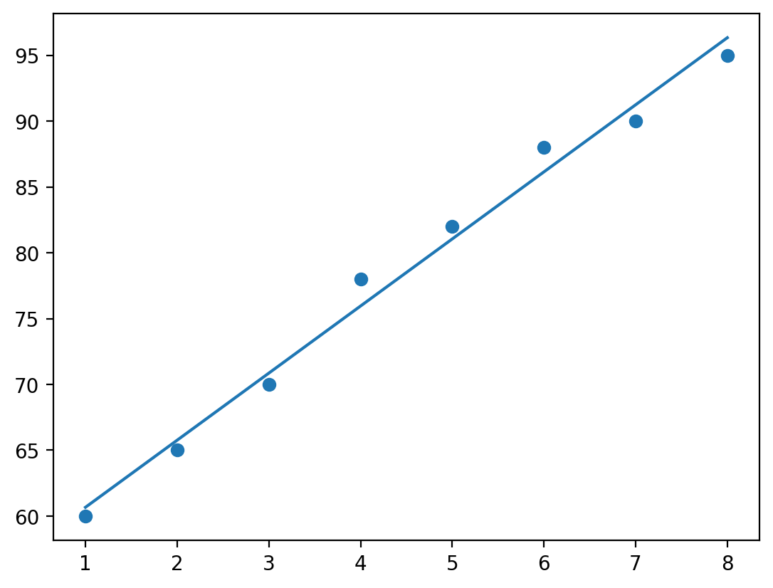 The same eight-dot scatter with a straight line drawn from about 60.7 points at 1 hour to about 96.3 points at 8 hours; every dot sits close to the line.