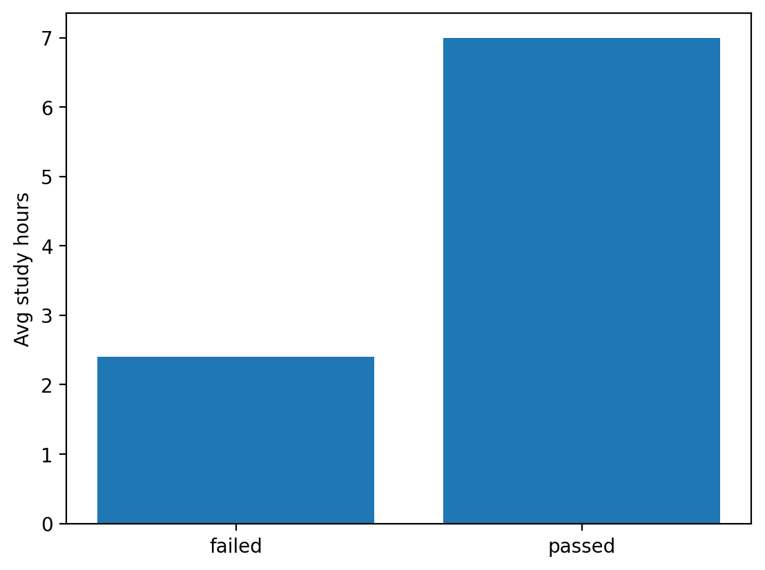 Bar chart with two bars labelled failed and passed: failed reaches 2.4 average study hours and passed reaches 7.0, on a y axis labelled Avg study hours that starts at 0.