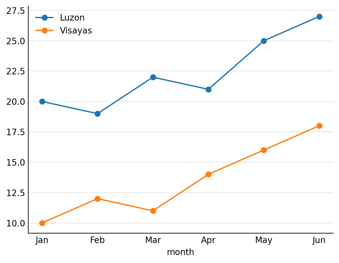 The same chart after the four decluttering lines: no top or right border, faint horizontal gridlines, no tick marks, and a legend with no box and no heading.