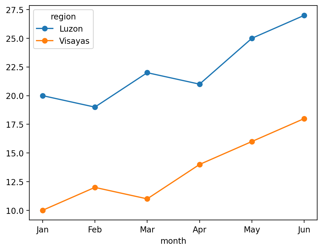 Default pandas line chart of Luzon and Visayas sales, Jan to Jun: a full box border, tick marks on both axes, and a legend in a white box headed region.