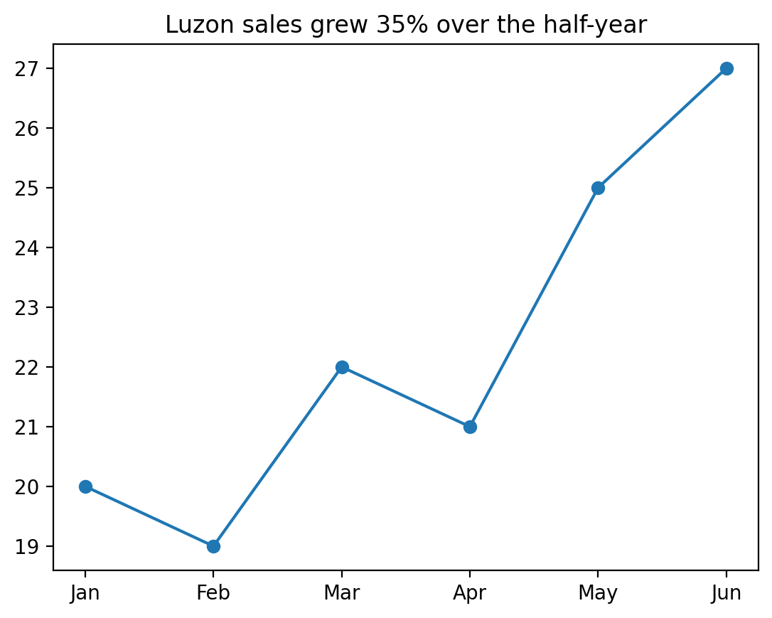 Line chart of Luzon sales from Jan to Jun with a dot per month, rising from 20 to 27 with a dip in Feb and Apr, titled Luzon sales grew 35% over the half-year; the y axis runs from 19 to 27.