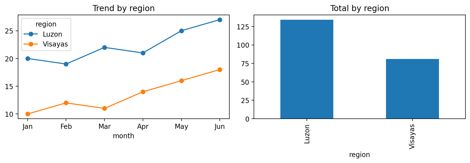 One figure with two panels. Left, titled Trend by region: two lines with a dot per month from Jan to Jun, Luzon in blue rising from 20 to 27 and Visayas in orange rising from 10 to 18, with a legend. Right, titled Total by region: two bars, Luzon at 134 and Visayas at 81, with the region names written sideways.