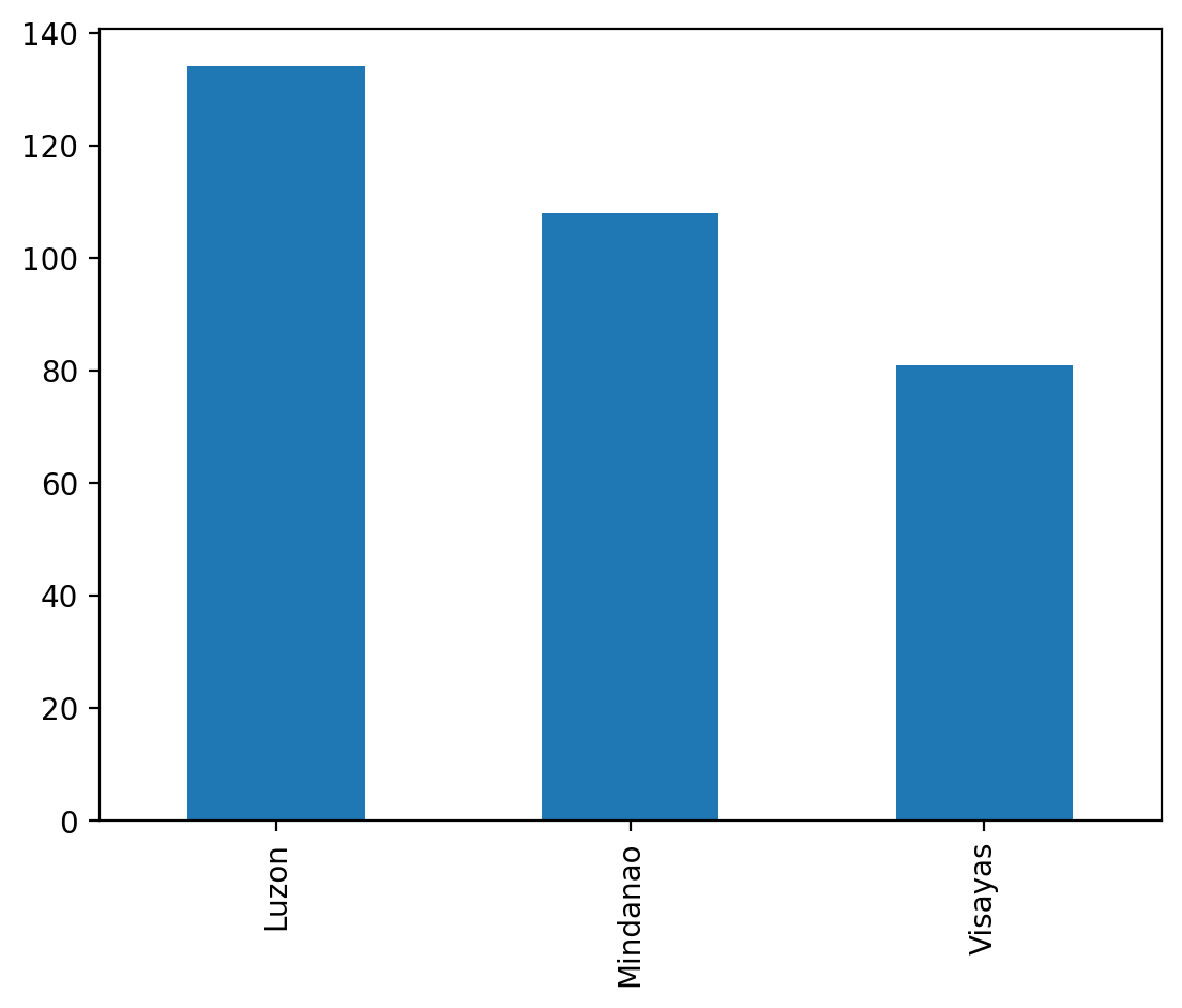 Bar chart of three regions sorted from biggest to smallest: Luzon 134, Mindanao 108, Visayas 81, with the region names written sideways under the bars.